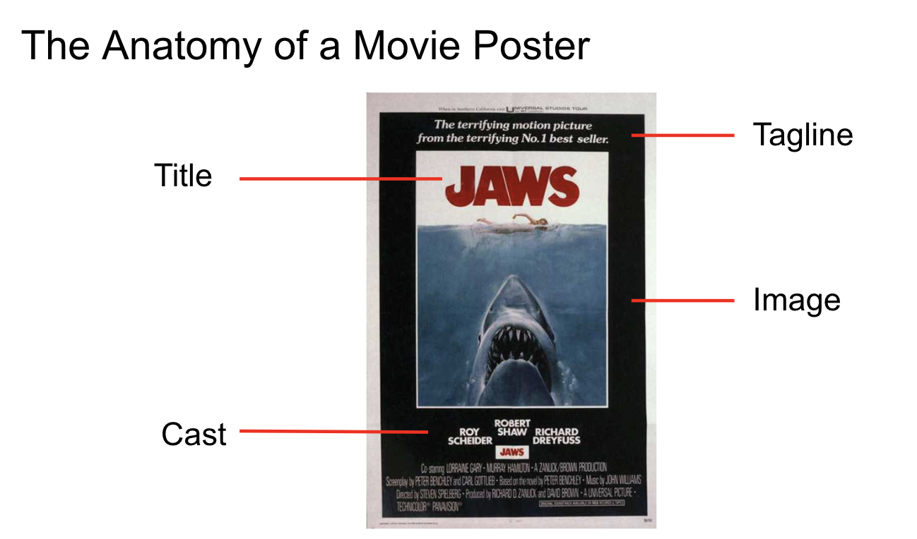 the structure of a poster